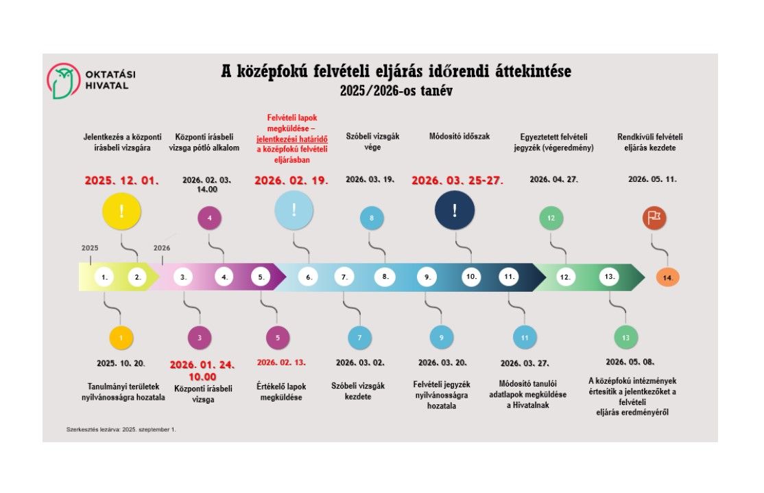 középfokú felvételi eljárás_időrendi áttekintése_2026/27-es tanévre