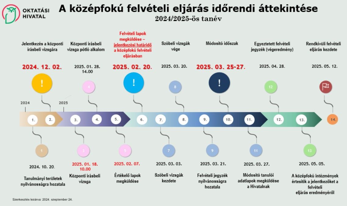 Infografika központi felvételi eljárás időrendi áttekintéséről