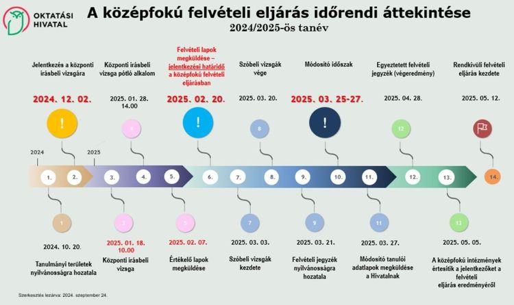 Infografika központi felvételi eljárás időrendi áttekintéséről